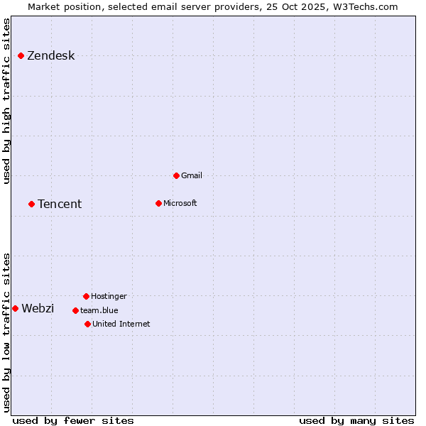 Market position of Tencent vs. Zendesk vs. Webzi