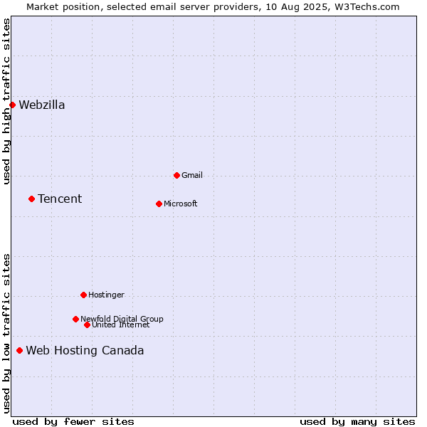 Market position of Tencent vs. Web Hosting Canada vs. Webzilla