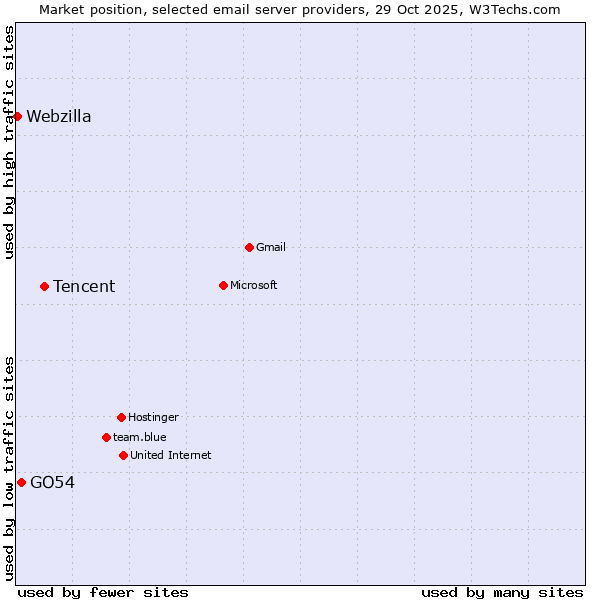 Market position of Tencent vs. GO54 vs. Webzilla