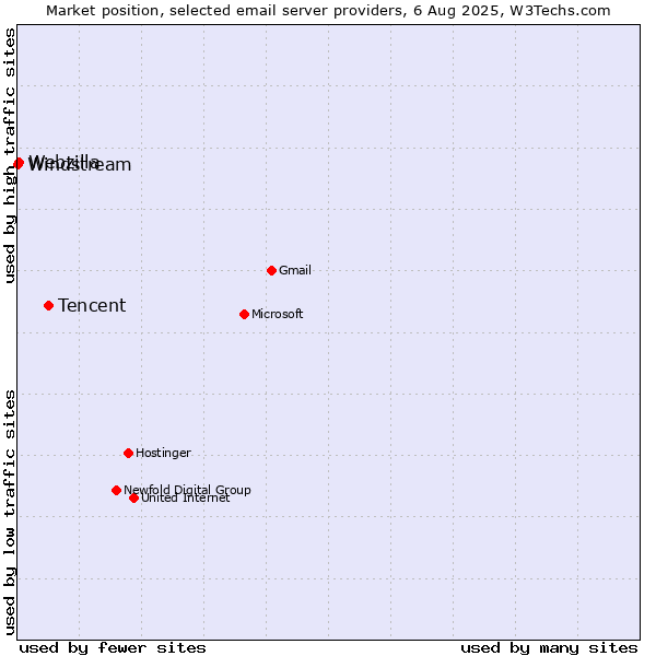 Market position of Tencent vs. Webzilla vs. Windstream