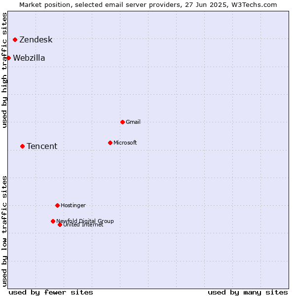 Market position of Tencent vs. Zendesk vs. Webzilla