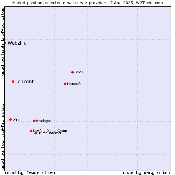 Market position of Tencent vs. Zix vs. Webzilla