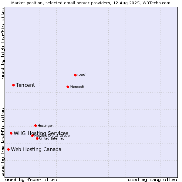 Market position of Tencent vs. WHG Hosting Services vs. Web Hosting Canada