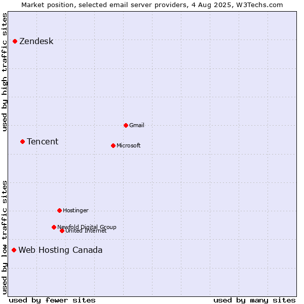 Market position of Tencent vs. Zendesk vs. Web Hosting Canada