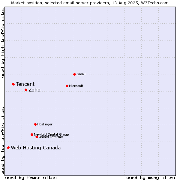 Market position of Zoho vs. Tencent vs. Web Hosting Canada