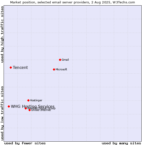 Market position of Tencent vs. WHG Hosting Services