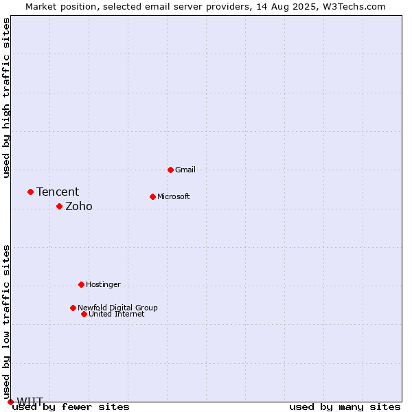 Market position of Zoho vs. Tencent vs. WIIT
