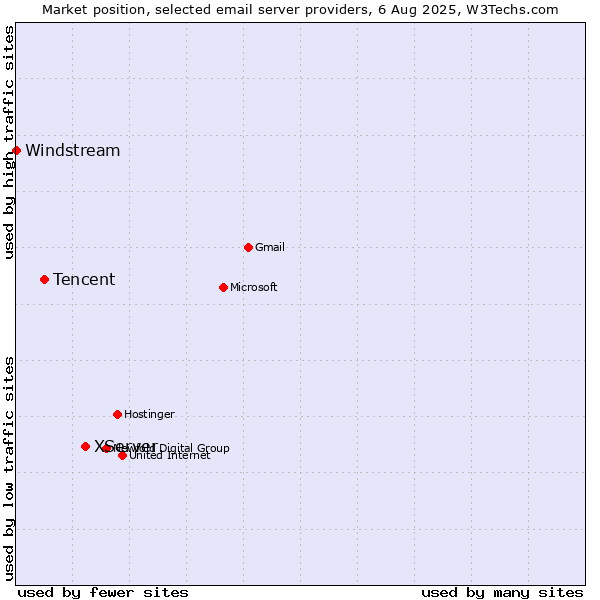 Market position of XServer vs. Tencent vs. Windstream