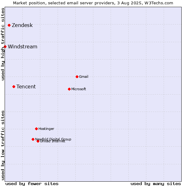 Market position of Tencent vs. Zendesk vs. Windstream