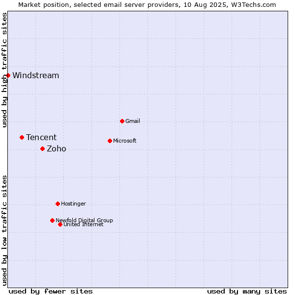 Market position of Zoho vs. Tencent vs. Windstream