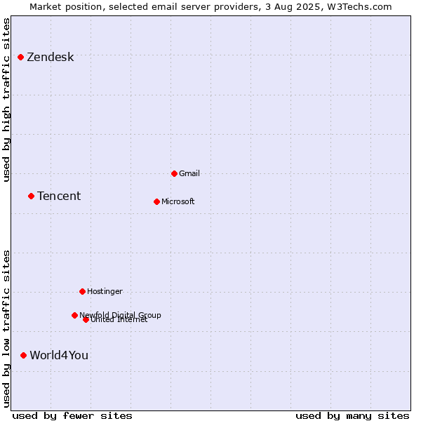 Market position of Tencent vs. World4You vs. Zendesk