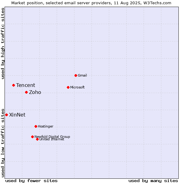 Market position of Zoho vs. Tencent vs. XinNet