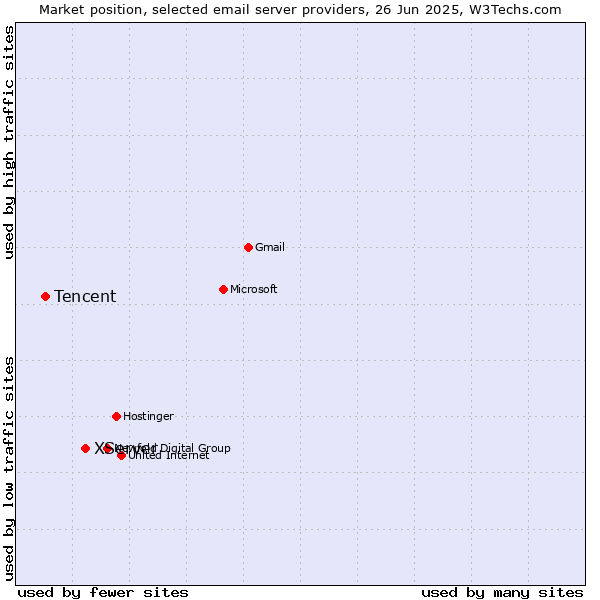 Market position of XServer vs. Tencent