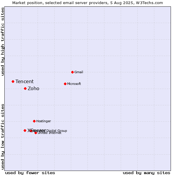Market position of Zoho vs. XServer vs. Tencent