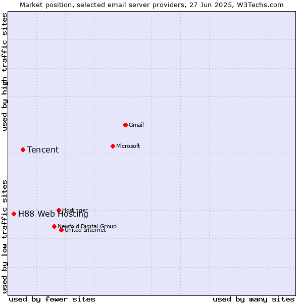 Market position of Tencent vs. H88 Web Hosting