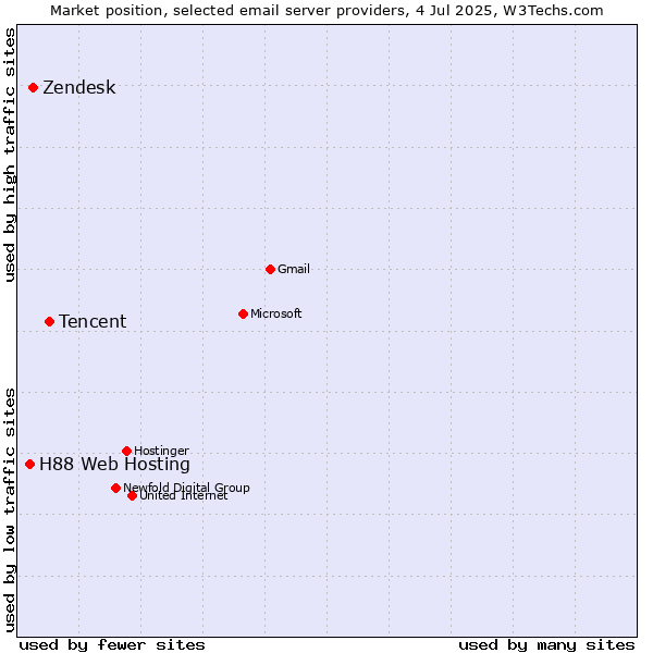 Market position of Tencent vs. Zendesk vs. H88 Web Hosting