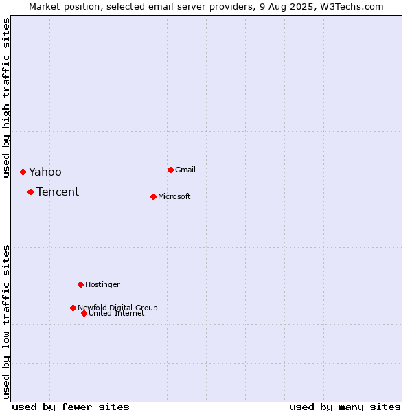 Market position of Tencent vs. Yahoo