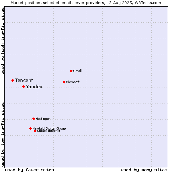 Market position of Yandex vs. Tencent