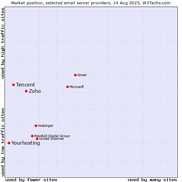 Market position of Zoho vs. Tencent vs. Yourhosting