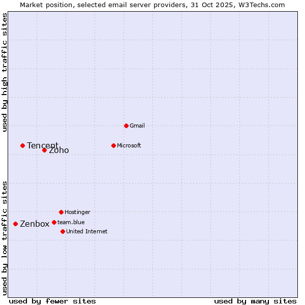 Market position of Zoho vs. Tencent vs. Zenbox
