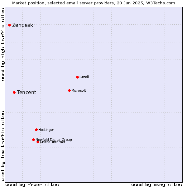 Market position of Tencent vs. Zendesk