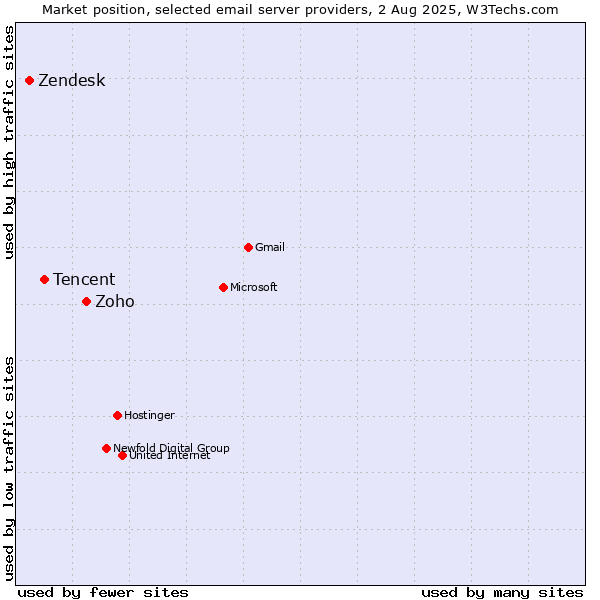 Market position of Zoho vs. Tencent vs. Zendesk