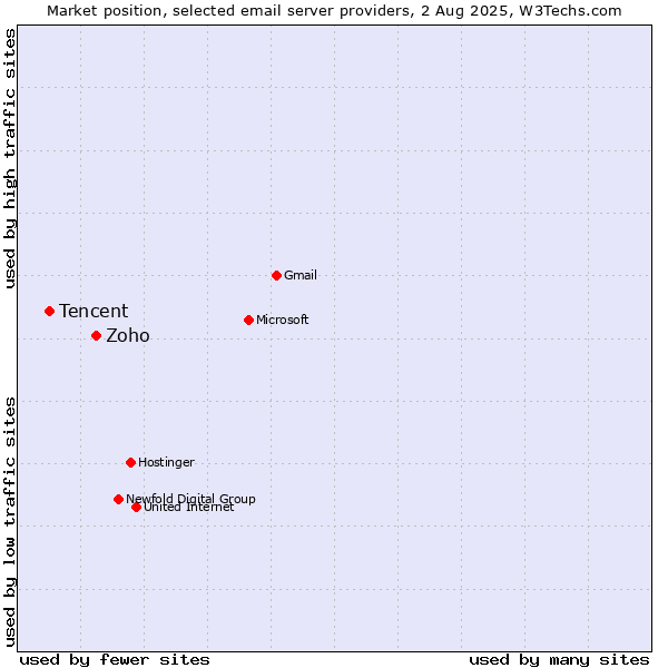 Market position of Zoho vs. Tencent