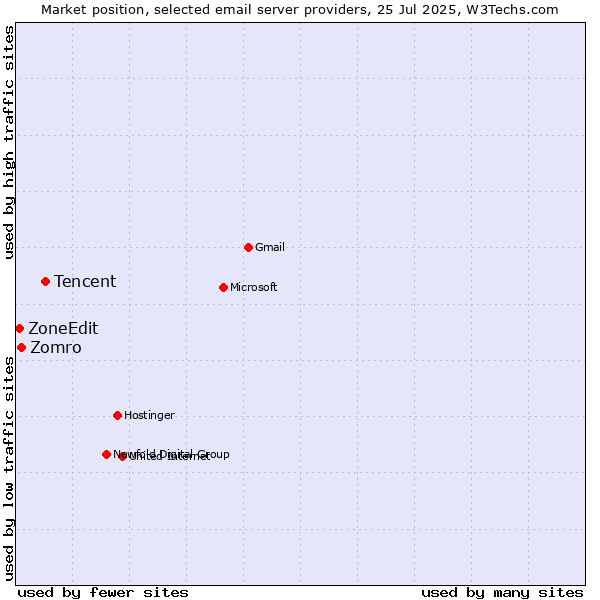 Market position of Tencent vs. Zomro vs. ZoneEdit