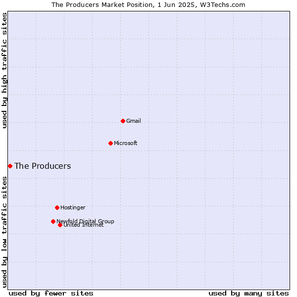 Market position of The Producers