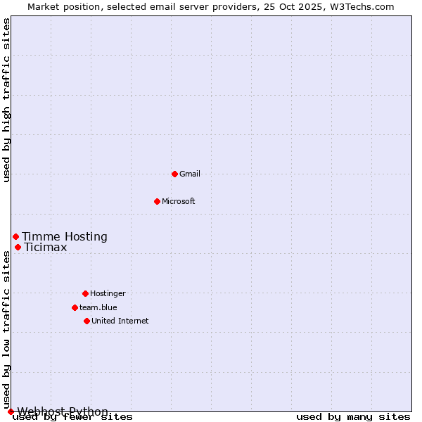 Market position of Ticimax vs. Timme Hosting vs. Webhost Python