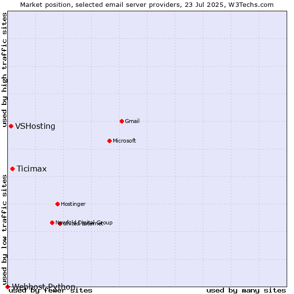Market position of Ticimax vs. VSHosting vs. Webhost Python