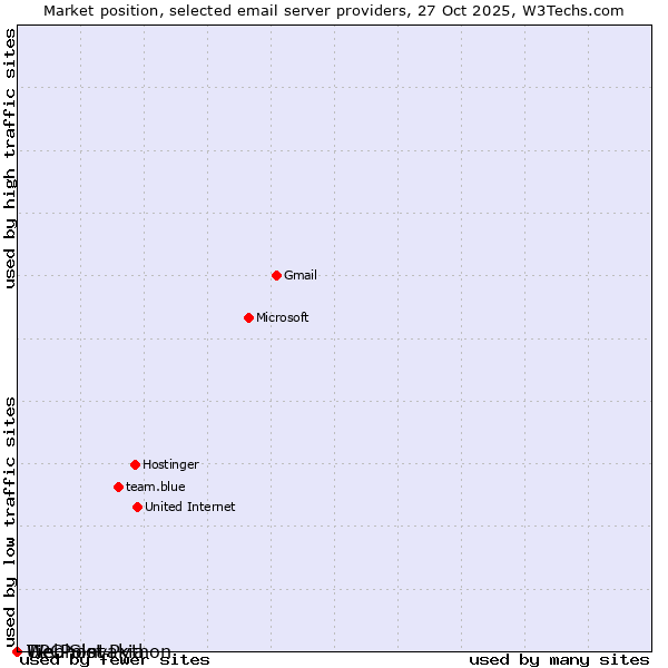 Market position of TierPoint vs. Webhost Python vs. UPC Slovakia