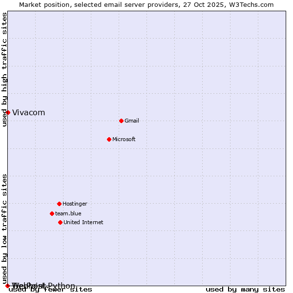 Market position of Vivacom vs. TierPoint vs. Webhost Python