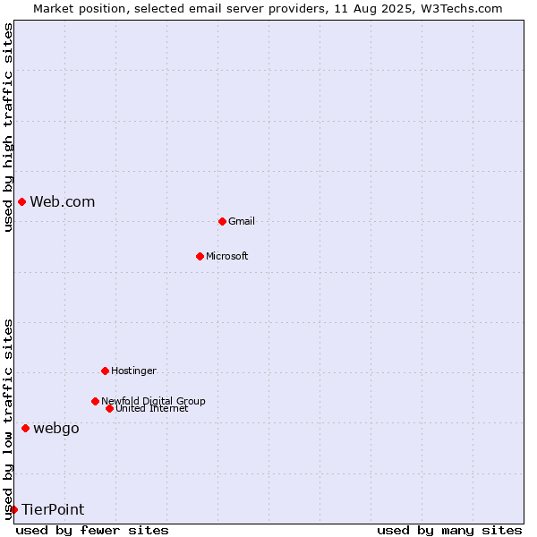 Market position of webgo vs. Web.com vs. TierPoint