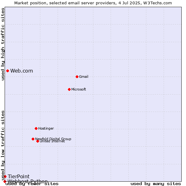 Market position of Web.com vs. TierPoint vs. Webhost Python