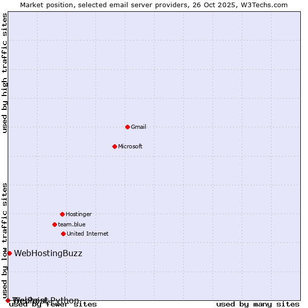 Market position of WebHostingBuzz vs. TierPoint vs. Webhost Python