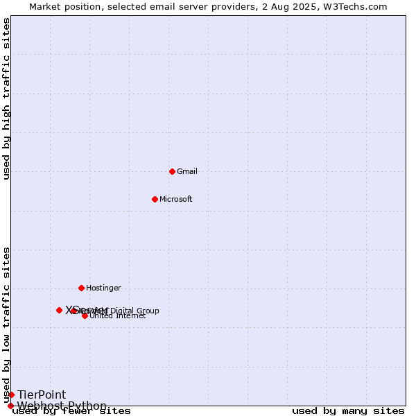 Market position of XServer vs. TierPoint vs. Webhost Python
