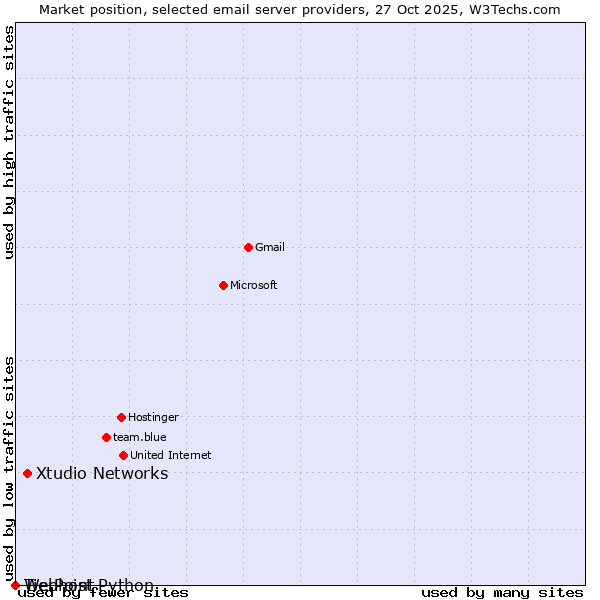 Market position of Xtudio Networks vs. TierPoint vs. Webhost Python