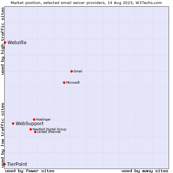 Market position of WebSupport vs. Webzilla vs. TierPoint