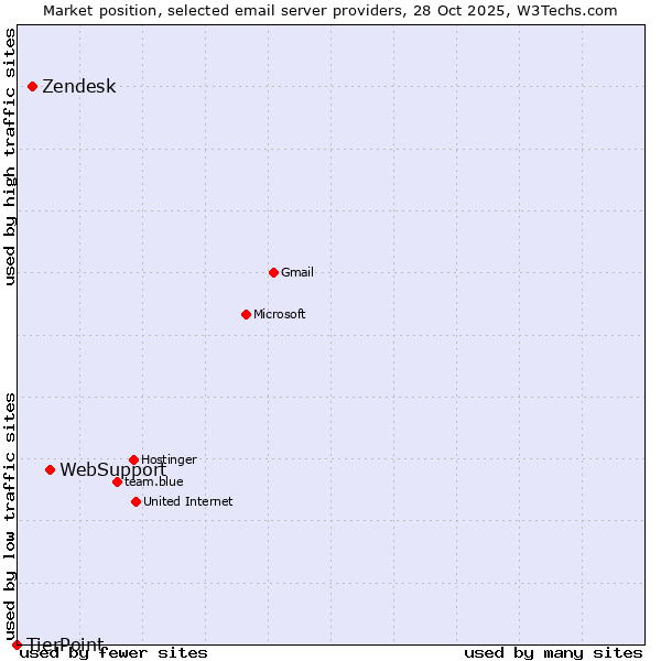 Market position of WebSupport vs. Zendesk vs. TierPoint