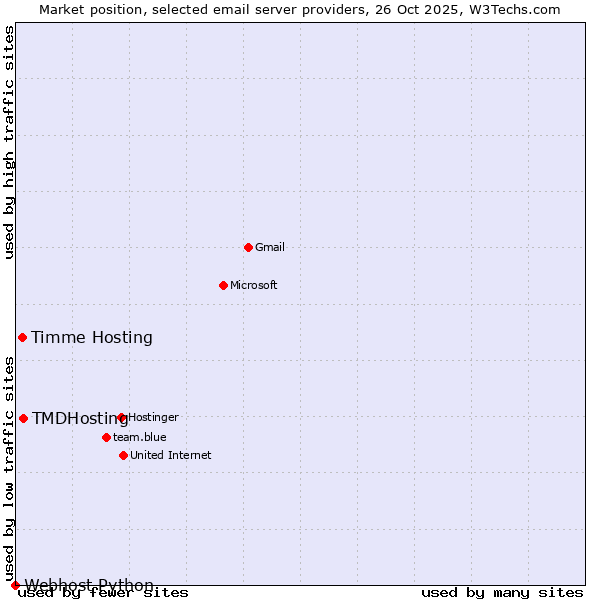 Market position of TMDHosting vs. Timme Hosting vs. Webhost Python