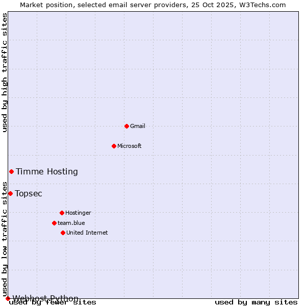 Market position of Timme Hosting vs. Topsec vs. Webhost Python