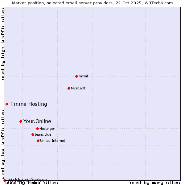 Market position of Your.Online vs. Timme Hosting vs. Webhost Python