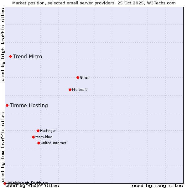 Market position of Trend Micro vs. Timme Hosting vs. Webhost Python