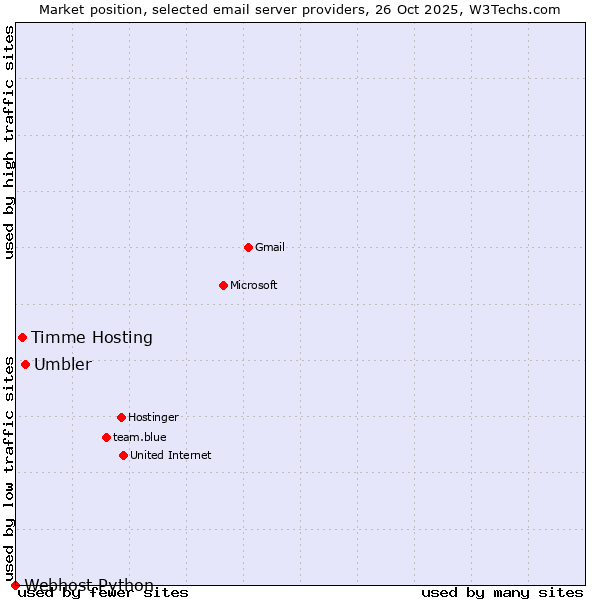 Market position of Umbler vs. Timme Hosting vs. Webhost Python