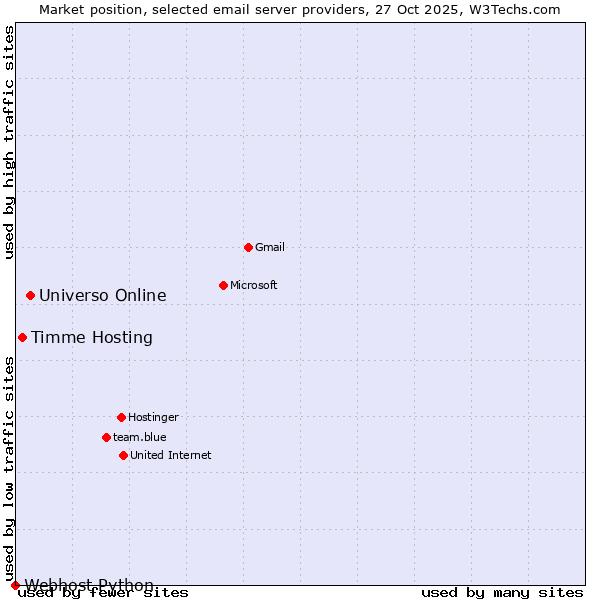 Market position of Universo Online vs. Timme Hosting vs. Webhost Python