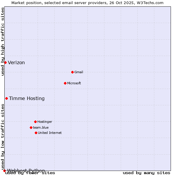Market position of Timme Hosting vs. Verizon vs. Webhost Python