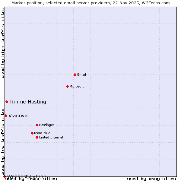 Market position of Timme Hosting vs. Vianova vs. Webhost Python