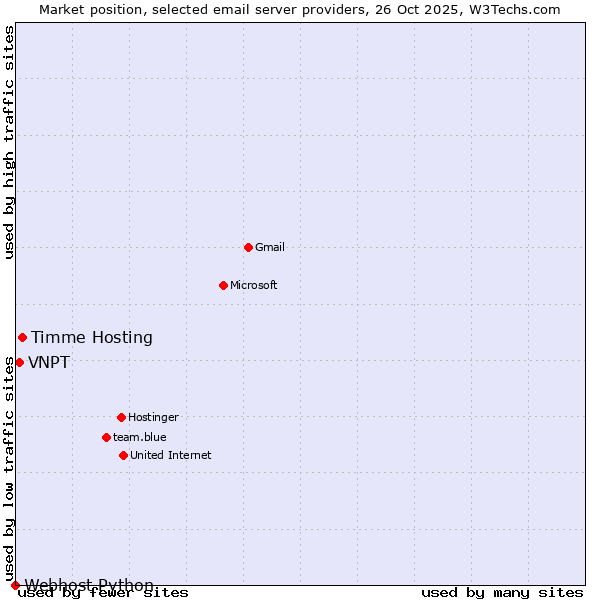 Market position of Timme Hosting vs. VNPT vs. Webhost Python