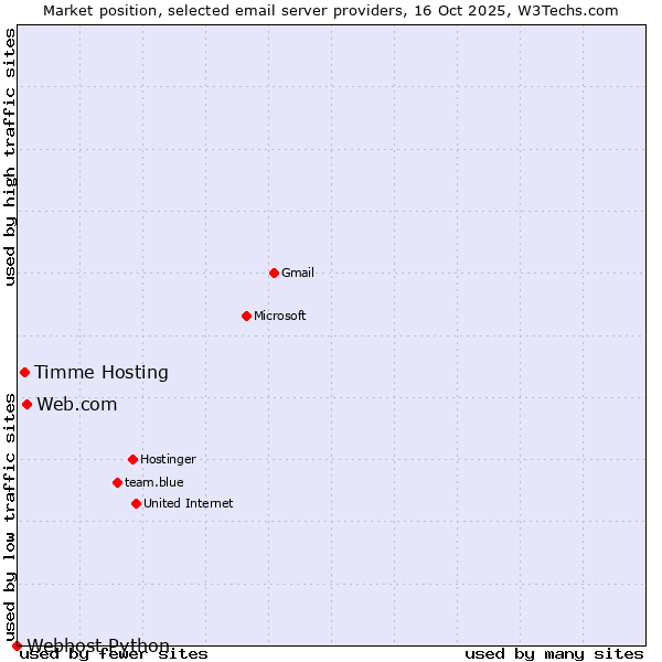 Market position of Web.com vs. Timme Hosting vs. Webhost Python